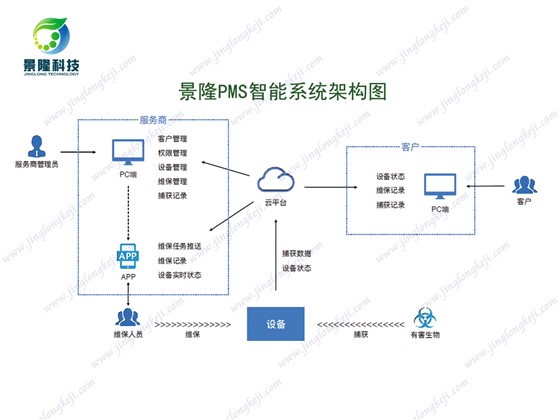 智慧虫控云平台