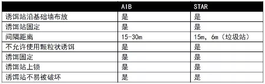 毒饵盒布放规定