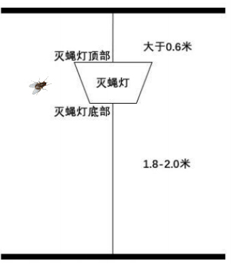捕蝇灯安装高度